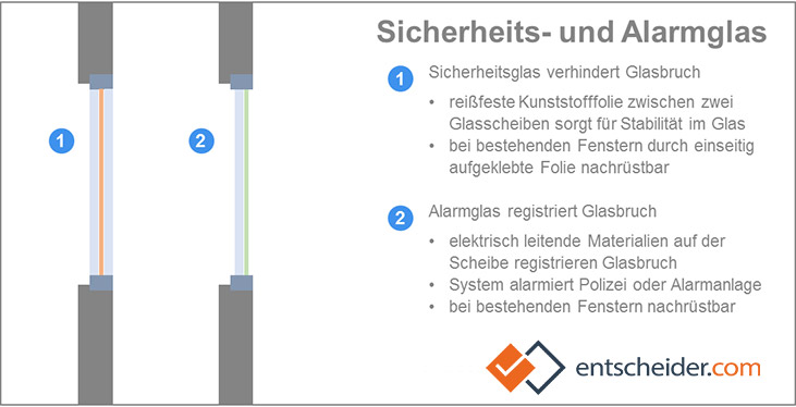 Sicherheit und Einbruchschutz durch moderne Fenster