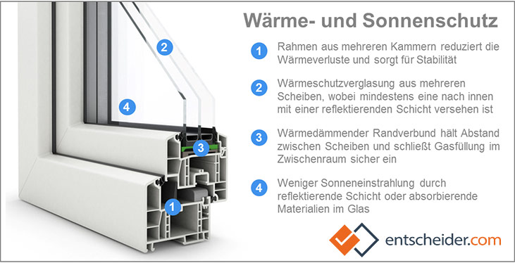 Wie Wärmedämmung und Sonnenschutz mit modernen Fenstern funktioniert