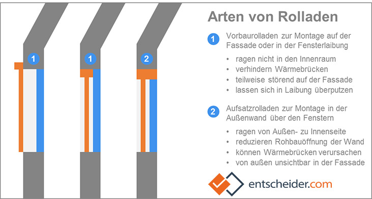 Arten von Rollladen: Vorbaurollladen und Aufsatzrollladen