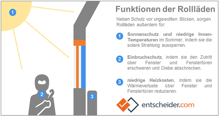 Funktionen von Rollladen: Sonnenschutz, Einbruchschutz, Heizkosten senken