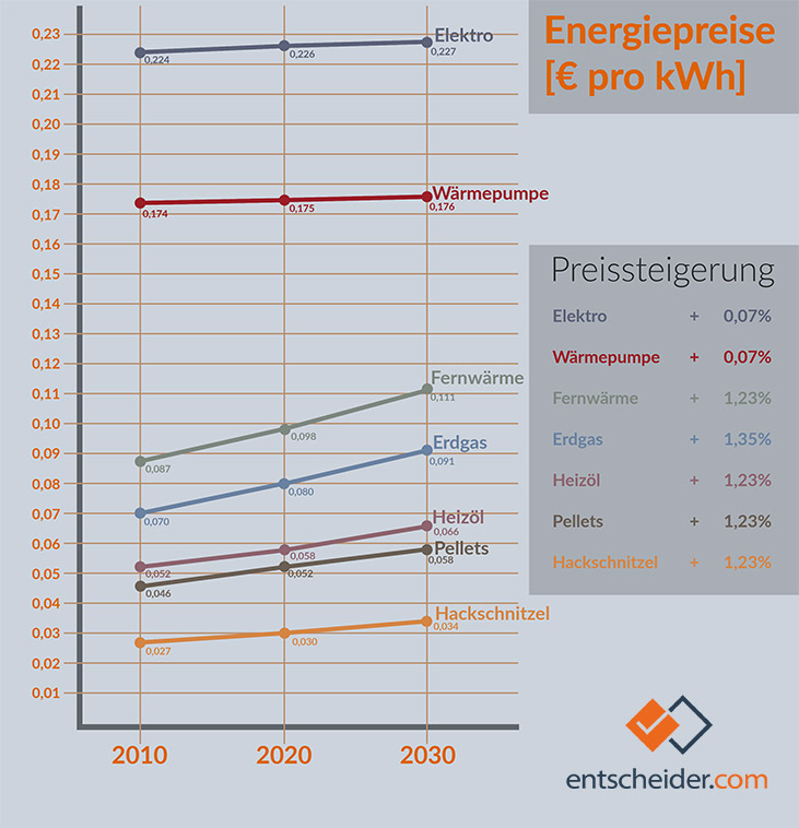 Geschätzte Entwicklung der Brennstoffpreise bis 2030