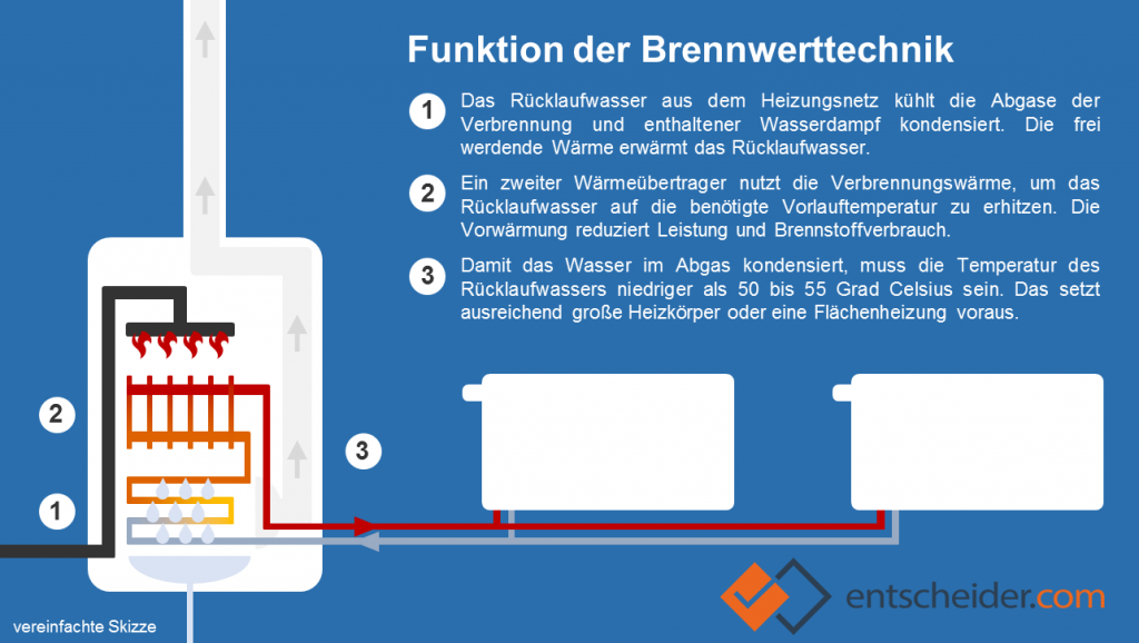 Die Brennwertheizung Funktion, Kosten und Fördermittel Ratgeber Die Brennwertheizung Funktion, Kosten und Fördermittel Ratgeber