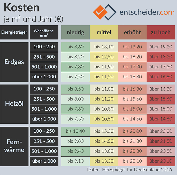 Tabelle: Heizkosten pro Quadratmeter für Erdgas, Öl und Fernwärme