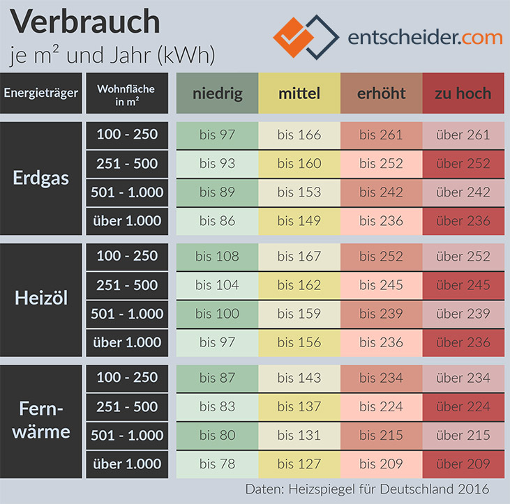 Tabelle zu: Heizkosten berechnen, jährlicher Verbrauch