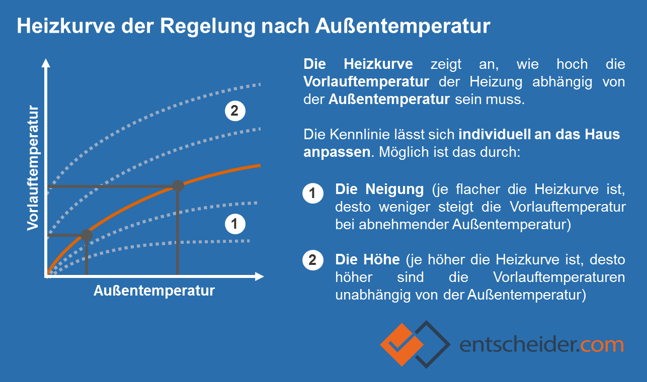 Heizungssteuerung: Effizient Energie sparen im Smart-Home