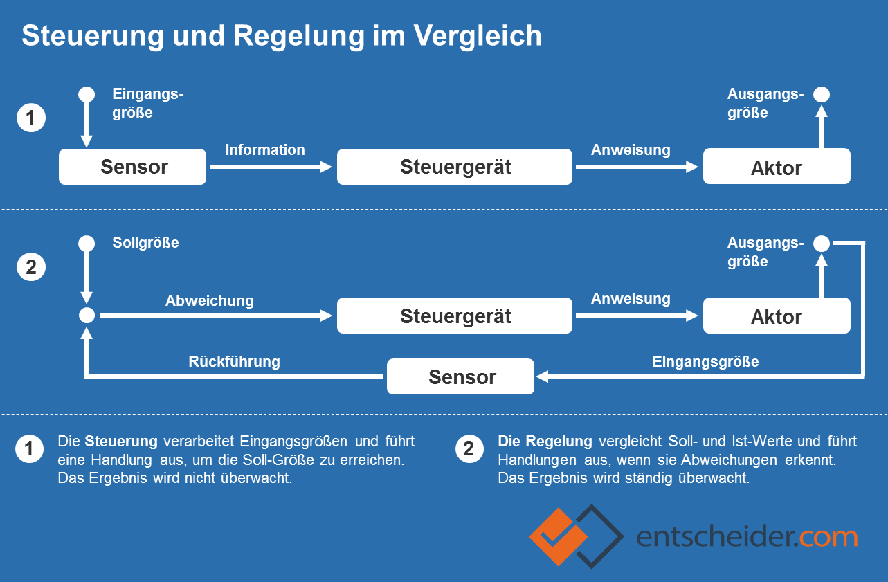 Steuerung und Regelung