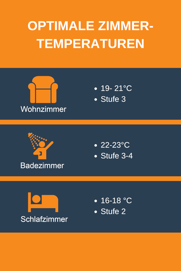 Infografik: Optimale Zimmertemperaturen