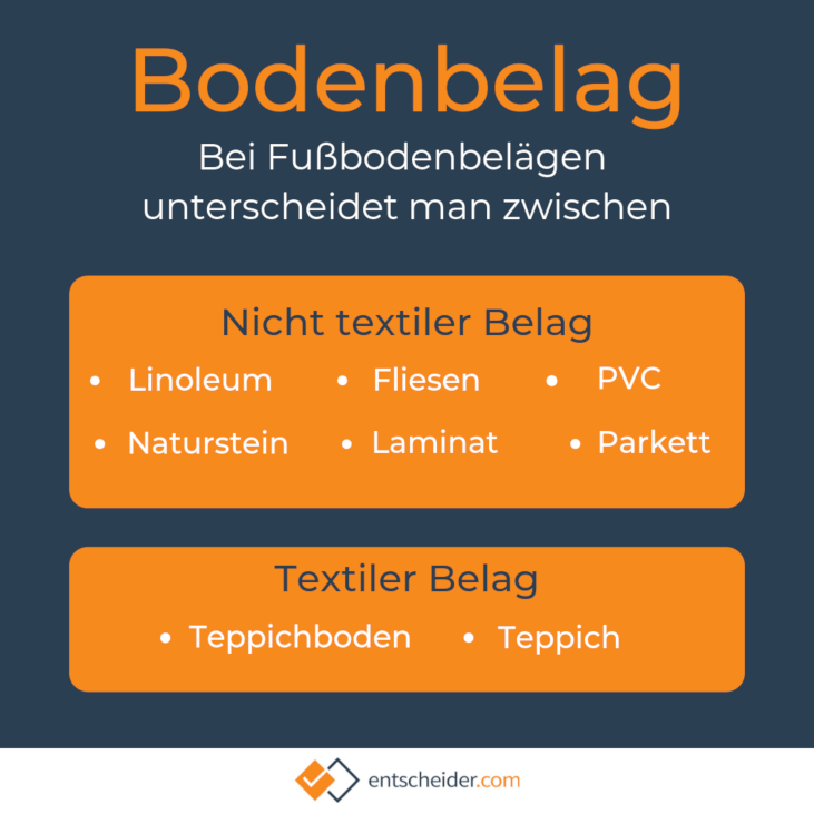 Infografik: Klassifikation der Bodenbeläge