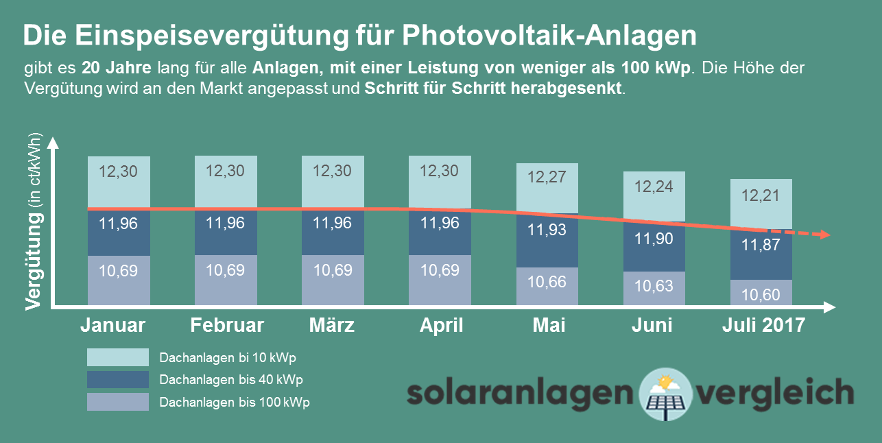 Grafik zum Verlauf der Einspeisevergütung zur Förderung für die Solaranlage