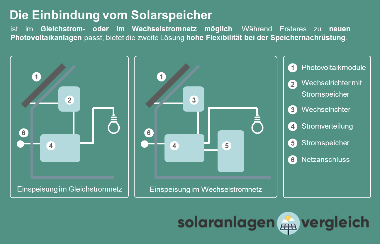 Einbindung vom Solarstromspeicher im Gleichstrom- oder im Wechselstromnetz eines Gebäudes