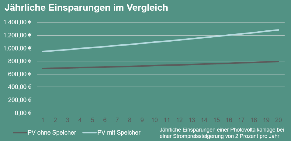 Einsparungen einer Photovoltaik-Anlage mit und ohne Solar-Akku