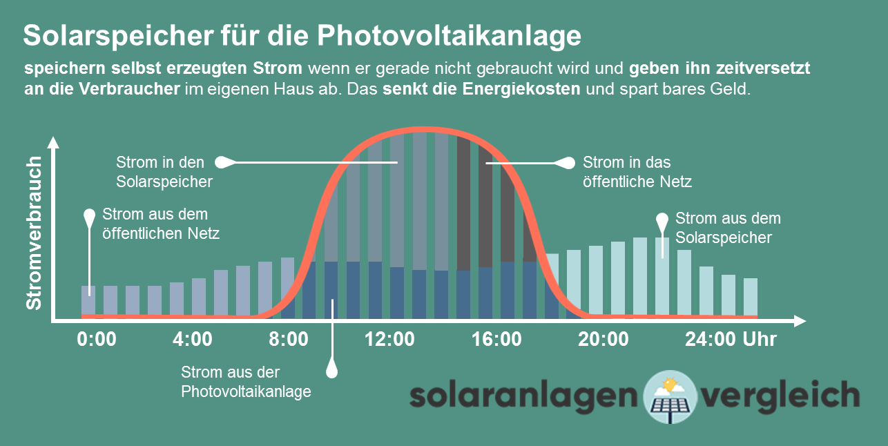 Solarspeicher Funktion Schema der Funktion vom Solarspeicher in einem Wohnhaus