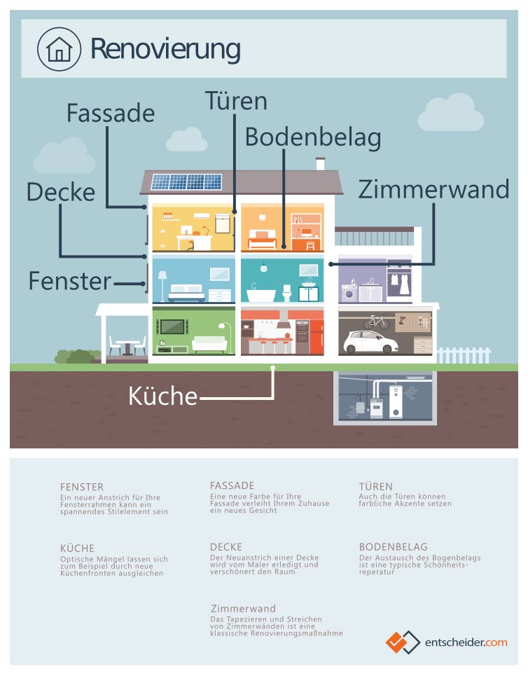 Renovierung: Infografik zu Maßnahmen