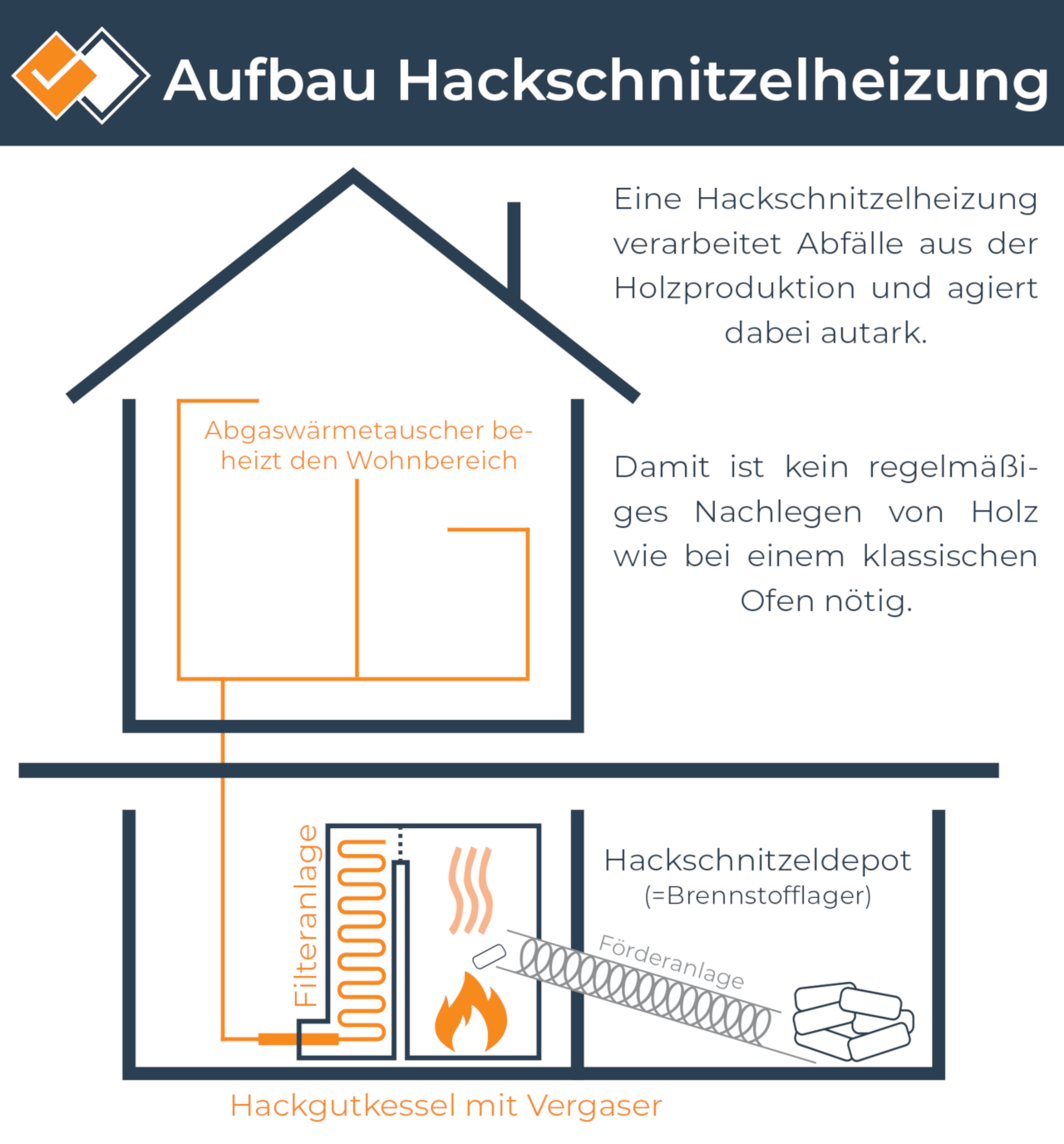 Infografik zur Funktionsweise eines Hackschnitzelkessels in der Hackschnitzelheizung