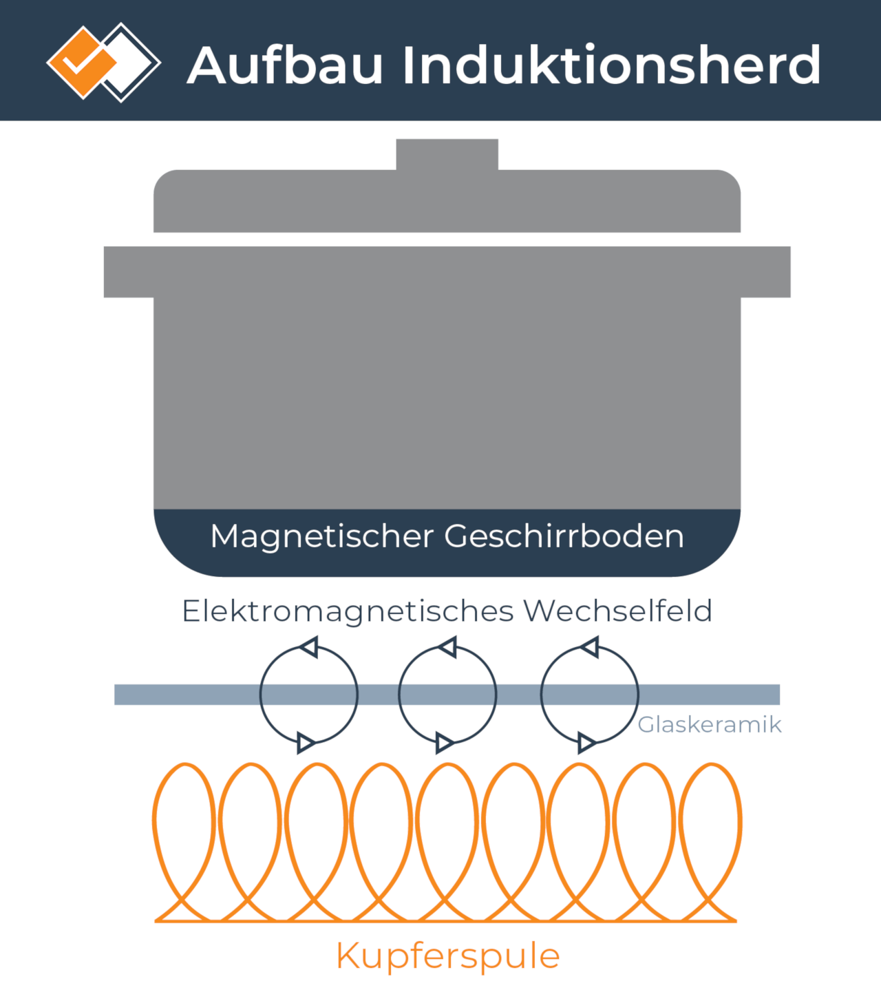 Infografik zur Funktionsweise eines Induktionherds