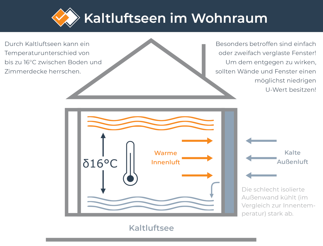 Infografik: Kaltluftsee im Gebäude