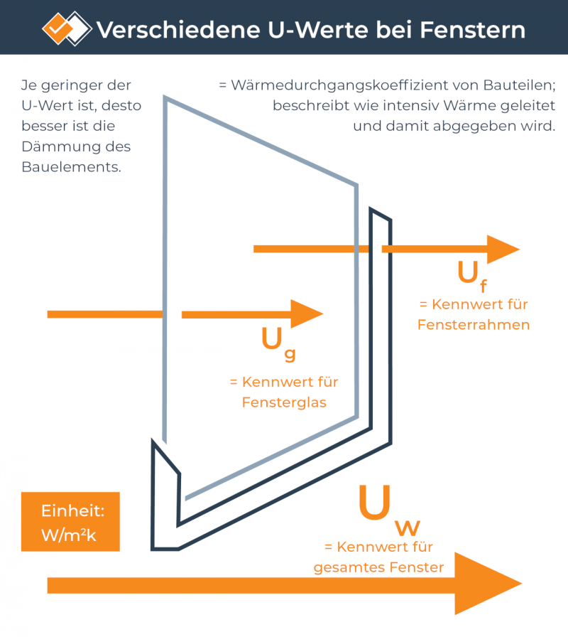 Was ist der UWert? ExpertenLexikon auf