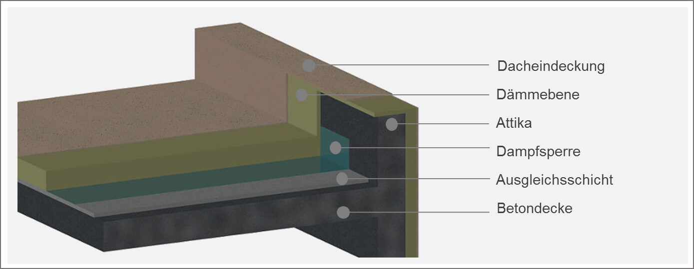 Flachdachdämmung