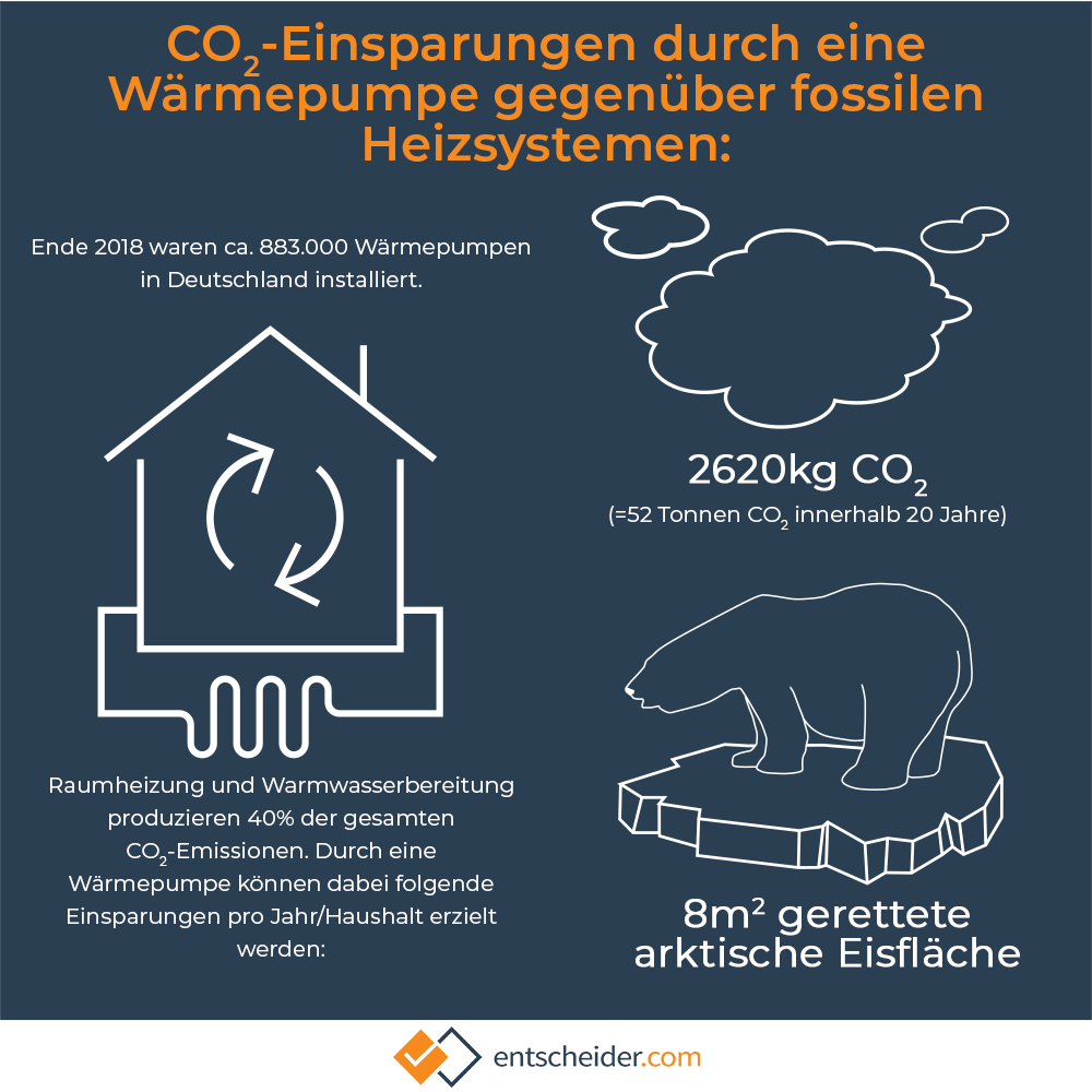 Infografik zu Emissionen einer Wärmepumpe